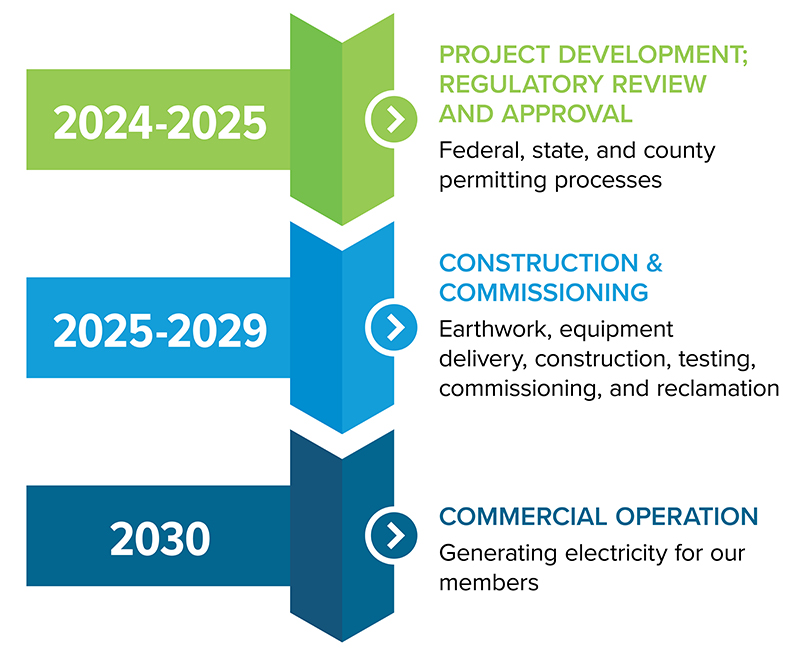 Illustration showing the timeline of the Bison Generation Station project