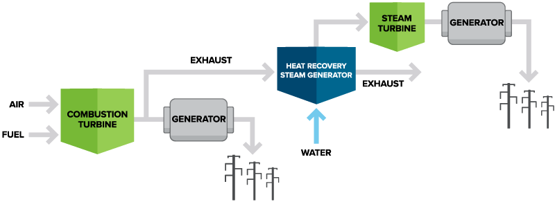 Illustration of how a combined cycle plant works